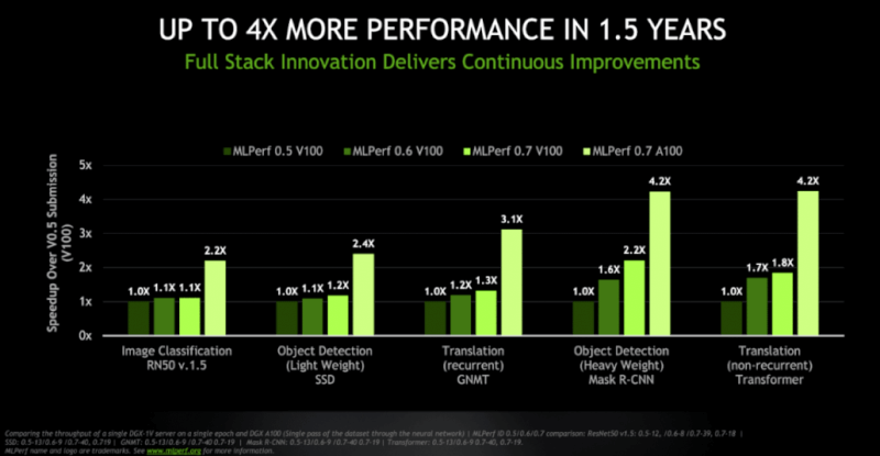 NVIDIA-Ampere-A100-GPU-World-Records_Performance-Benchmarks-Vs-Volta-V100_300.png